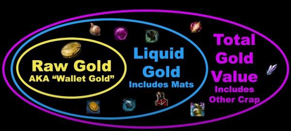 This image shows the Types of Gold in Guild Wars 2